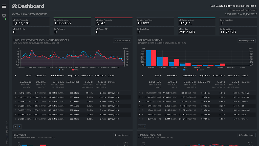 GoAccess Log analyzer for nginx and Phoenix 